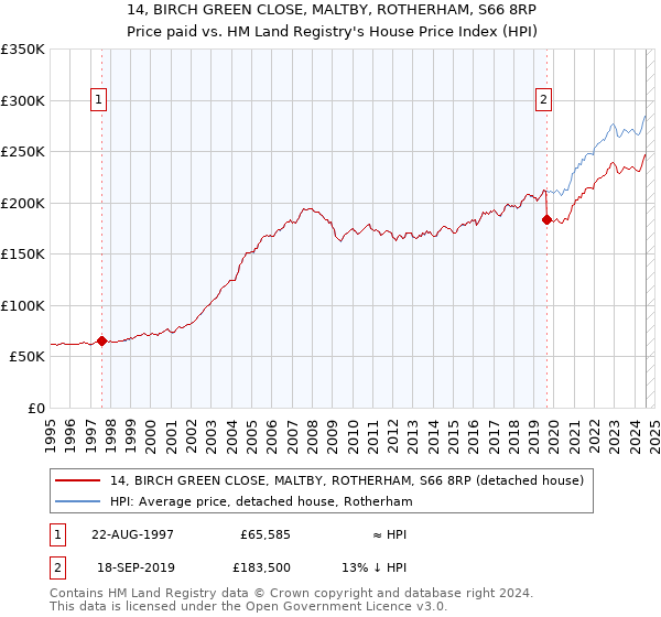 14, BIRCH GREEN CLOSE, MALTBY, ROTHERHAM, S66 8RP: Price paid vs HM Land Registry's House Price Index