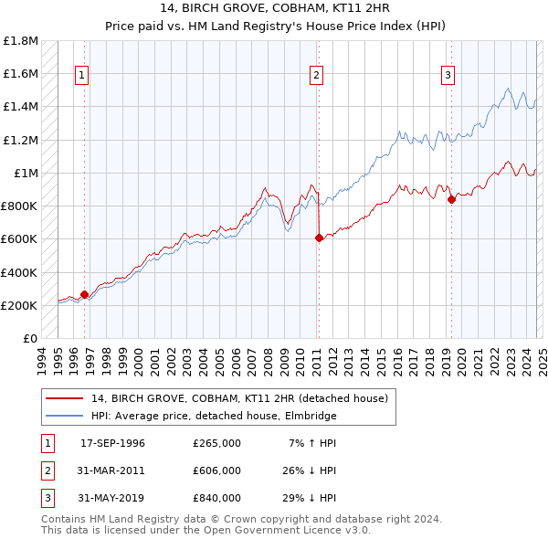 14, BIRCH GROVE, COBHAM, KT11 2HR: Price paid vs HM Land Registry's House Price Index