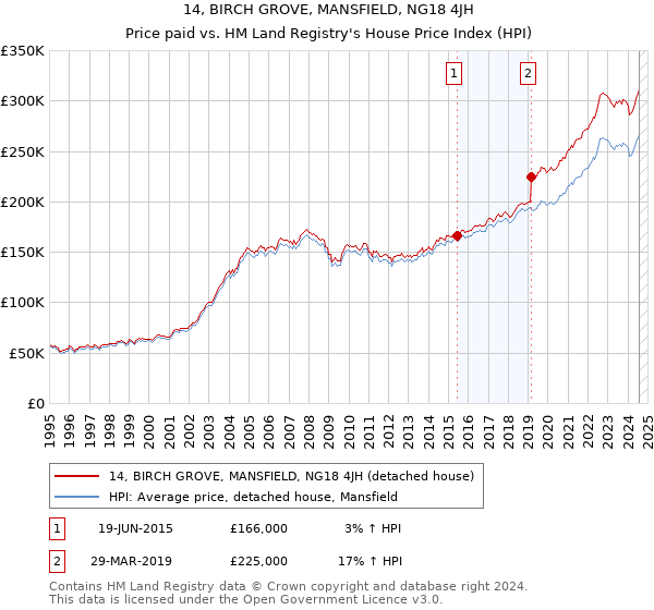 14, BIRCH GROVE, MANSFIELD, NG18 4JH: Price paid vs HM Land Registry's House Price Index