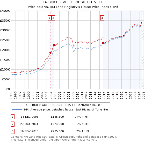 14, BIRCH PLACE, BROUGH, HU15 1TT: Price paid vs HM Land Registry's House Price Index