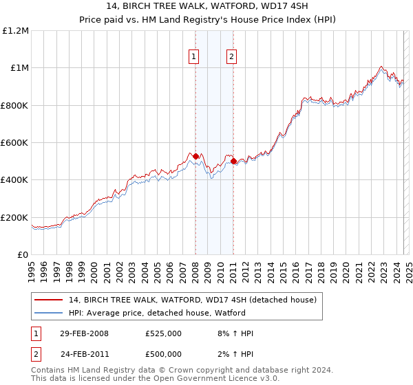 14, BIRCH TREE WALK, WATFORD, WD17 4SH: Price paid vs HM Land Registry's House Price Index