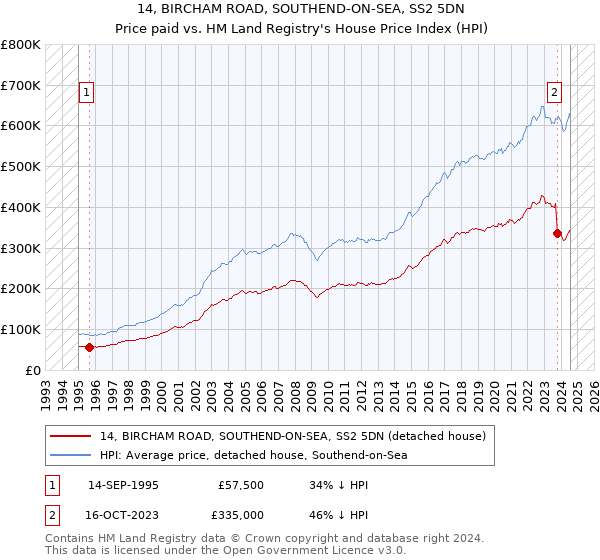 14, BIRCHAM ROAD, SOUTHEND-ON-SEA, SS2 5DN: Price paid vs HM Land Registry's House Price Index