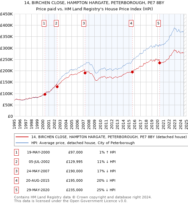 14, BIRCHEN CLOSE, HAMPTON HARGATE, PETERBOROUGH, PE7 8BY: Price paid vs HM Land Registry's House Price Index