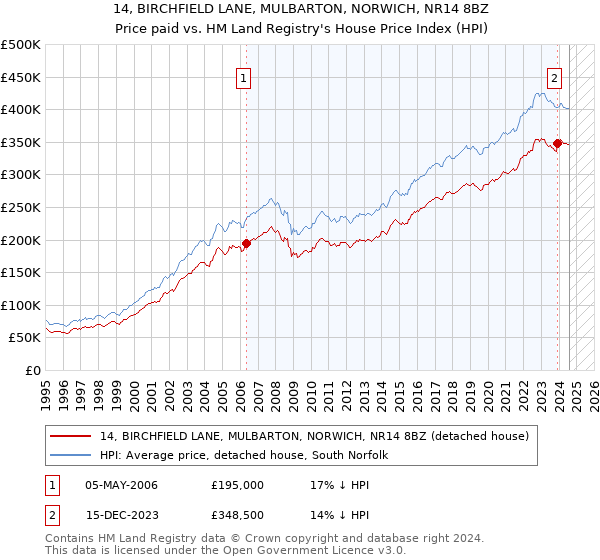 14, BIRCHFIELD LANE, MULBARTON, NORWICH, NR14 8BZ: Price paid vs HM Land Registry's House Price Index