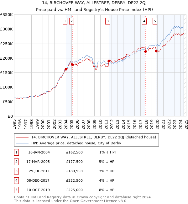 14, BIRCHOVER WAY, ALLESTREE, DERBY, DE22 2QJ: Price paid vs HM Land Registry's House Price Index