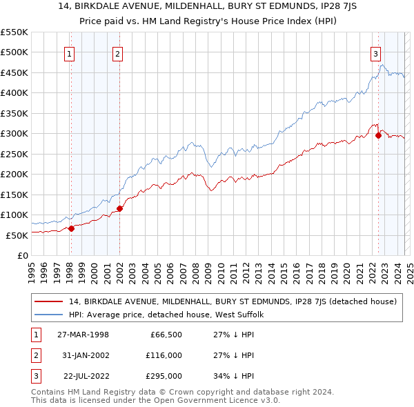 14, BIRKDALE AVENUE, MILDENHALL, BURY ST EDMUNDS, IP28 7JS: Price paid vs HM Land Registry's House Price Index