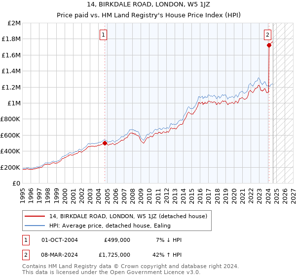 14, BIRKDALE ROAD, LONDON, W5 1JZ: Price paid vs HM Land Registry's House Price Index