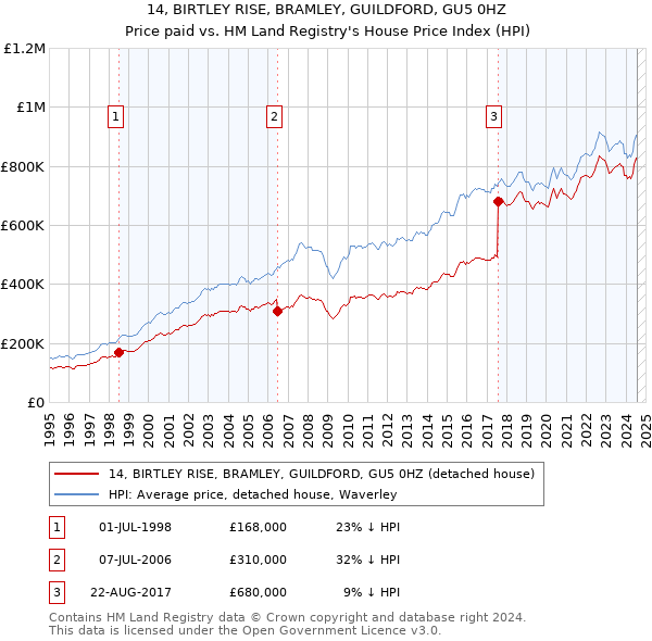 14, BIRTLEY RISE, BRAMLEY, GUILDFORD, GU5 0HZ: Price paid vs HM Land Registry's House Price Index