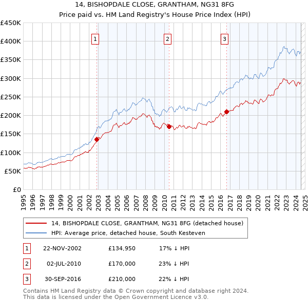 14, BISHOPDALE CLOSE, GRANTHAM, NG31 8FG: Price paid vs HM Land Registry's House Price Index