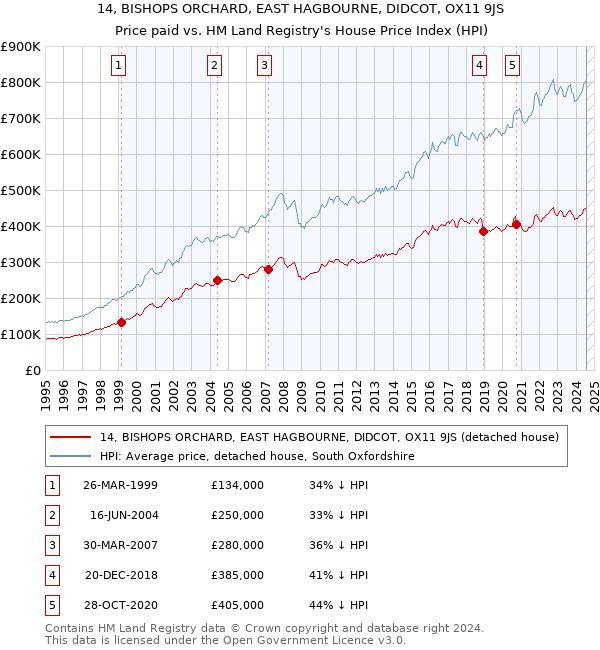 14, BISHOPS ORCHARD, EAST HAGBOURNE, DIDCOT, OX11 9JS: Price paid vs HM Land Registry's House Price Index