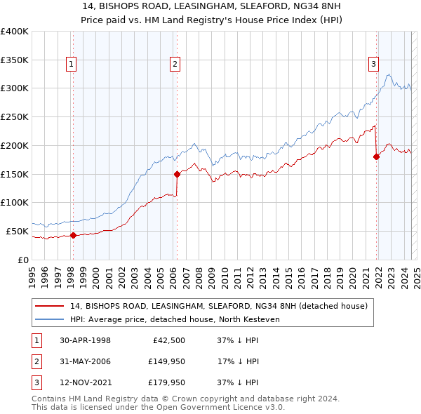 14, BISHOPS ROAD, LEASINGHAM, SLEAFORD, NG34 8NH: Price paid vs HM Land Registry's House Price Index