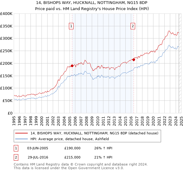 14, BISHOPS WAY, HUCKNALL, NOTTINGHAM, NG15 8DP: Price paid vs HM Land Registry's House Price Index