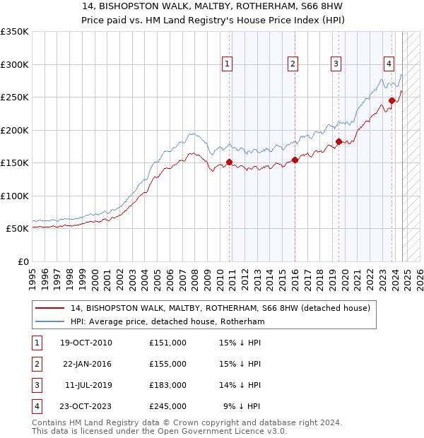 14, BISHOPSTON WALK, MALTBY, ROTHERHAM, S66 8HW: Price paid vs HM Land Registry's House Price Index