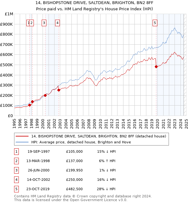 14, BISHOPSTONE DRIVE, SALTDEAN, BRIGHTON, BN2 8FF: Price paid vs HM Land Registry's House Price Index