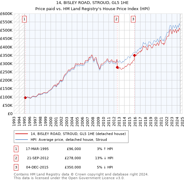 14, BISLEY ROAD, STROUD, GL5 1HE: Price paid vs HM Land Registry's House Price Index