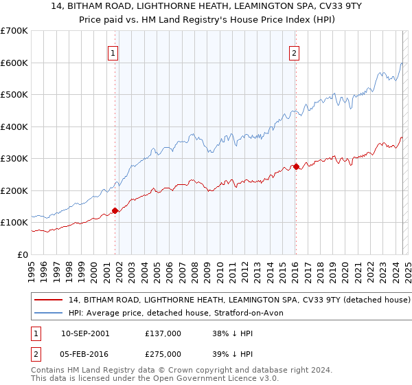 14, BITHAM ROAD, LIGHTHORNE HEATH, LEAMINGTON SPA, CV33 9TY: Price paid vs HM Land Registry's House Price Index