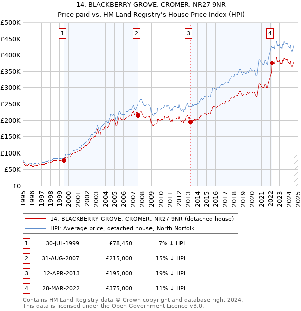 14, BLACKBERRY GROVE, CROMER, NR27 9NR: Price paid vs HM Land Registry's House Price Index