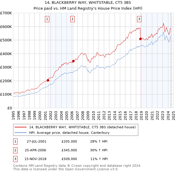 14, BLACKBERRY WAY, WHITSTABLE, CT5 3BS: Price paid vs HM Land Registry's House Price Index