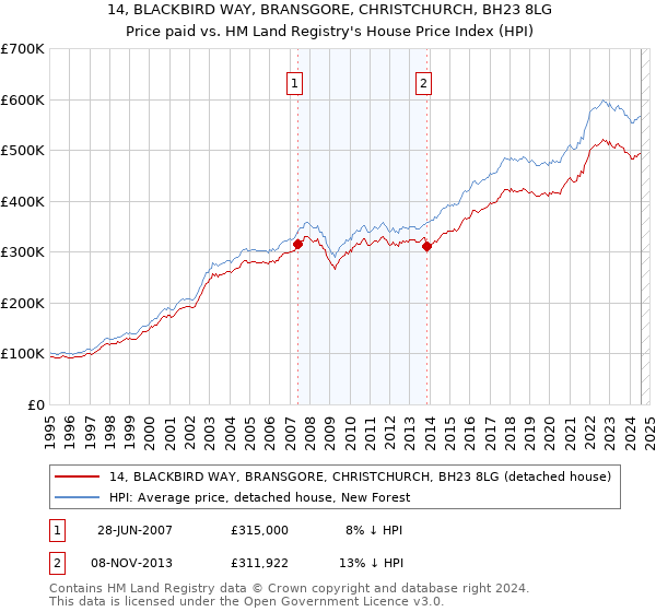 14, BLACKBIRD WAY, BRANSGORE, CHRISTCHURCH, BH23 8LG: Price paid vs HM Land Registry's House Price Index