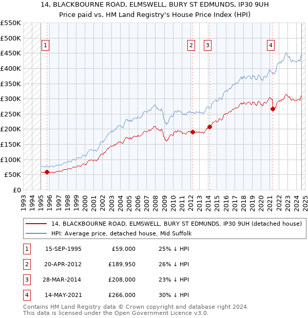 14, BLACKBOURNE ROAD, ELMSWELL, BURY ST EDMUNDS, IP30 9UH: Price paid vs HM Land Registry's House Price Index