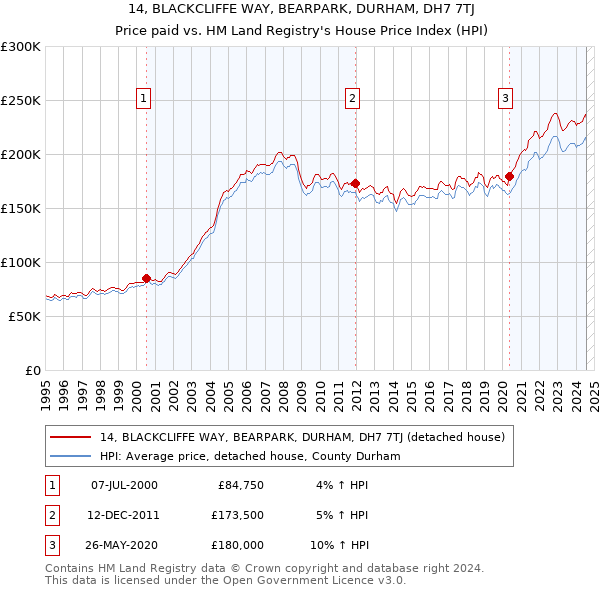 14, BLACKCLIFFE WAY, BEARPARK, DURHAM, DH7 7TJ: Price paid vs HM Land Registry's House Price Index