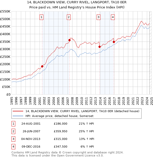 14, BLACKDOWN VIEW, CURRY RIVEL, LANGPORT, TA10 0ER: Price paid vs HM Land Registry's House Price Index