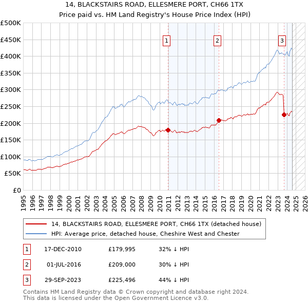 14, BLACKSTAIRS ROAD, ELLESMERE PORT, CH66 1TX: Price paid vs HM Land Registry's House Price Index