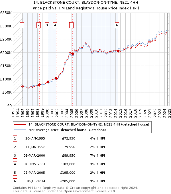 14, BLACKSTONE COURT, BLAYDON-ON-TYNE, NE21 4HH: Price paid vs HM Land Registry's House Price Index