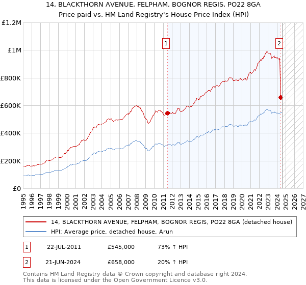 14, BLACKTHORN AVENUE, FELPHAM, BOGNOR REGIS, PO22 8GA: Price paid vs HM Land Registry's House Price Index