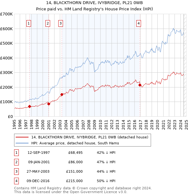 14, BLACKTHORN DRIVE, IVYBRIDGE, PL21 0WB: Price paid vs HM Land Registry's House Price Index