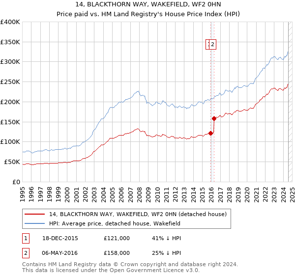 14, BLACKTHORN WAY, WAKEFIELD, WF2 0HN: Price paid vs HM Land Registry's House Price Index