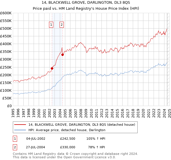 14, BLACKWELL GROVE, DARLINGTON, DL3 8QS: Price paid vs HM Land Registry's House Price Index