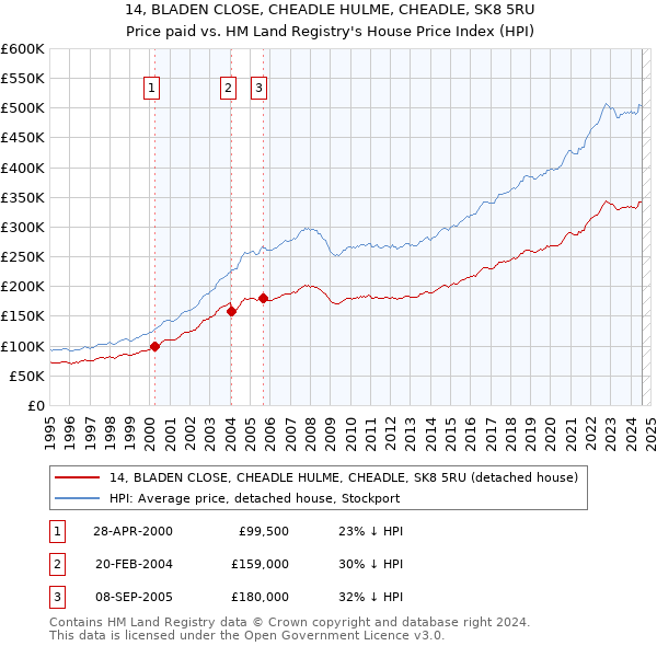 14, BLADEN CLOSE, CHEADLE HULME, CHEADLE, SK8 5RU: Price paid vs HM Land Registry's House Price Index