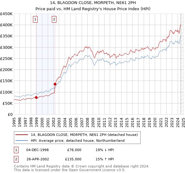 14, BLAGDON CLOSE, MORPETH, NE61 2PH: Price paid vs HM Land Registry's House Price Index