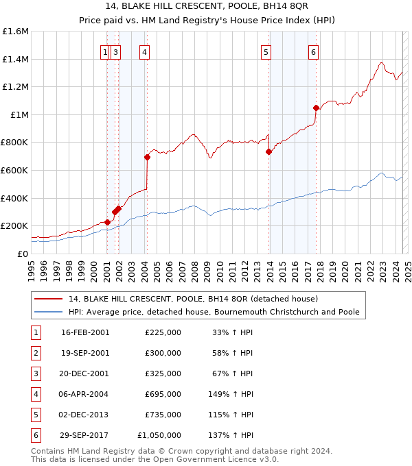 14, BLAKE HILL CRESCENT, POOLE, BH14 8QR: Price paid vs HM Land Registry's House Price Index