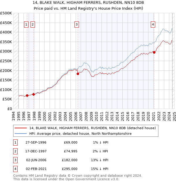 14, BLAKE WALK, HIGHAM FERRERS, RUSHDEN, NN10 8DB: Price paid vs HM Land Registry's House Price Index