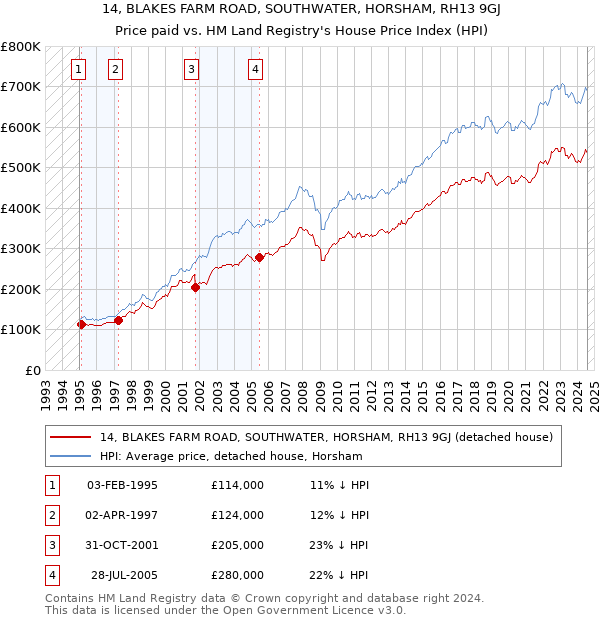 14, BLAKES FARM ROAD, SOUTHWATER, HORSHAM, RH13 9GJ: Price paid vs HM Land Registry's House Price Index