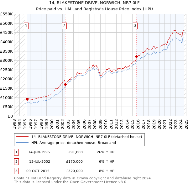 14, BLAKESTONE DRIVE, NORWICH, NR7 0LF: Price paid vs HM Land Registry's House Price Index