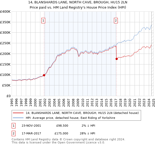 14, BLANSHARDS LANE, NORTH CAVE, BROUGH, HU15 2LN: Price paid vs HM Land Registry's House Price Index