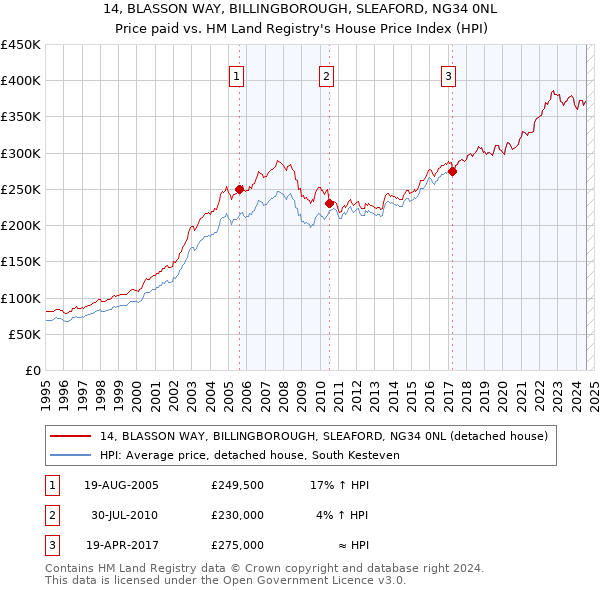 14, BLASSON WAY, BILLINGBOROUGH, SLEAFORD, NG34 0NL: Price paid vs HM Land Registry's House Price Index