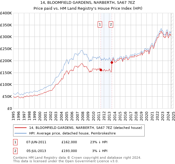 14, BLOOMFIELD GARDENS, NARBERTH, SA67 7EZ: Price paid vs HM Land Registry's House Price Index