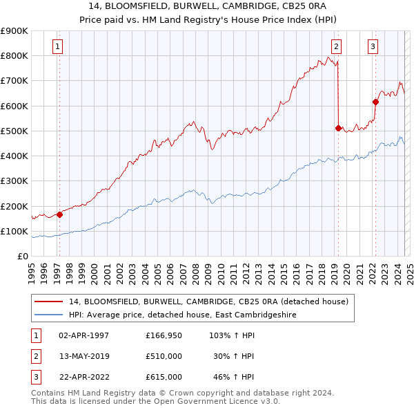 14, BLOOMSFIELD, BURWELL, CAMBRIDGE, CB25 0RA: Price paid vs HM Land Registry's House Price Index