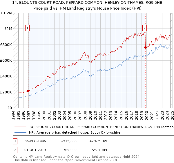 14, BLOUNTS COURT ROAD, PEPPARD COMMON, HENLEY-ON-THAMES, RG9 5HB: Price paid vs HM Land Registry's House Price Index