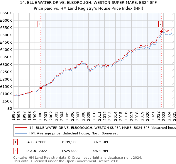 14, BLUE WATER DRIVE, ELBOROUGH, WESTON-SUPER-MARE, BS24 8PF: Price paid vs HM Land Registry's House Price Index