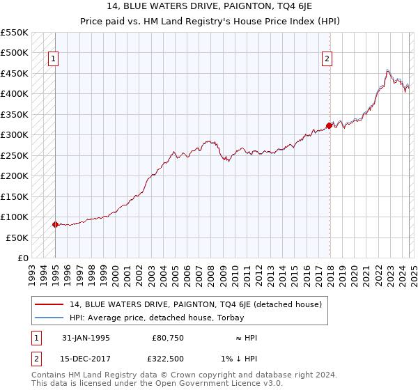 14, BLUE WATERS DRIVE, PAIGNTON, TQ4 6JE: Price paid vs HM Land Registry's House Price Index