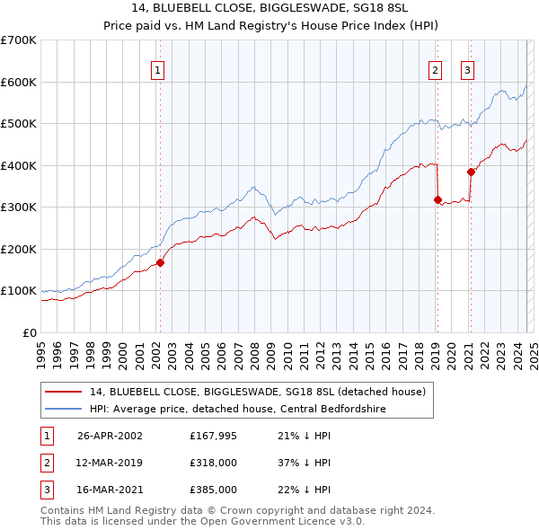 14, BLUEBELL CLOSE, BIGGLESWADE, SG18 8SL: Price paid vs HM Land Registry's House Price Index