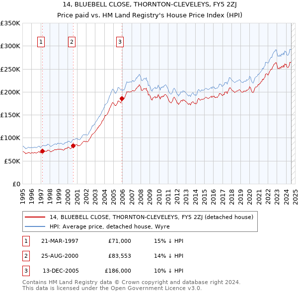 14, BLUEBELL CLOSE, THORNTON-CLEVELEYS, FY5 2ZJ: Price paid vs HM Land Registry's House Price Index