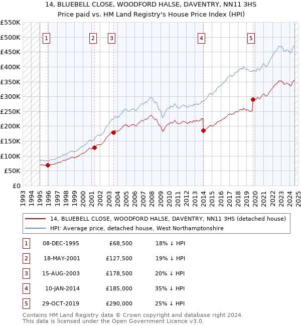 14, BLUEBELL CLOSE, WOODFORD HALSE, DAVENTRY, NN11 3HS: Price paid vs HM Land Registry's House Price Index