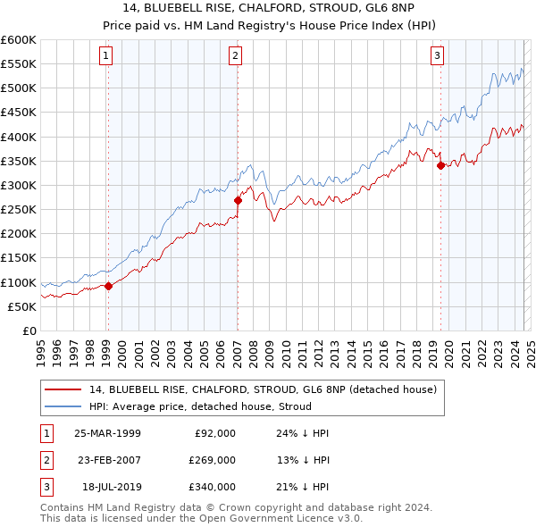 14, BLUEBELL RISE, CHALFORD, STROUD, GL6 8NP: Price paid vs HM Land Registry's House Price Index