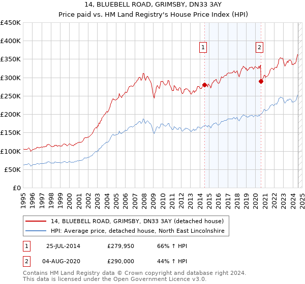 14, BLUEBELL ROAD, GRIMSBY, DN33 3AY: Price paid vs HM Land Registry's House Price Index